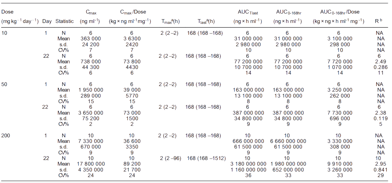 28圈案例: Toxicokinetics of YYB-101 in cynomolgus monkeys.png 28圈案例: Toxicokinetics of YYB-101 in cynomolgus monkeys.png