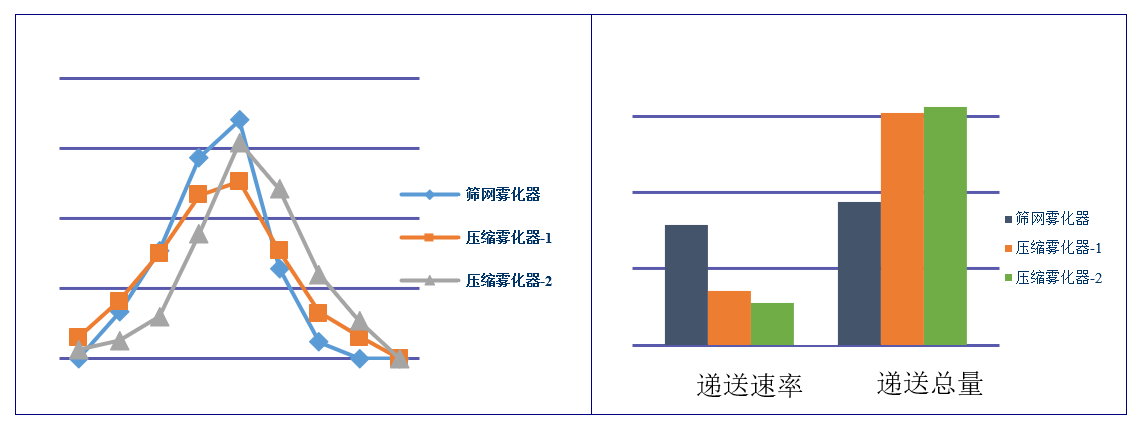 吸入制剂（新药，纳米抗体）-雾化器的筛选